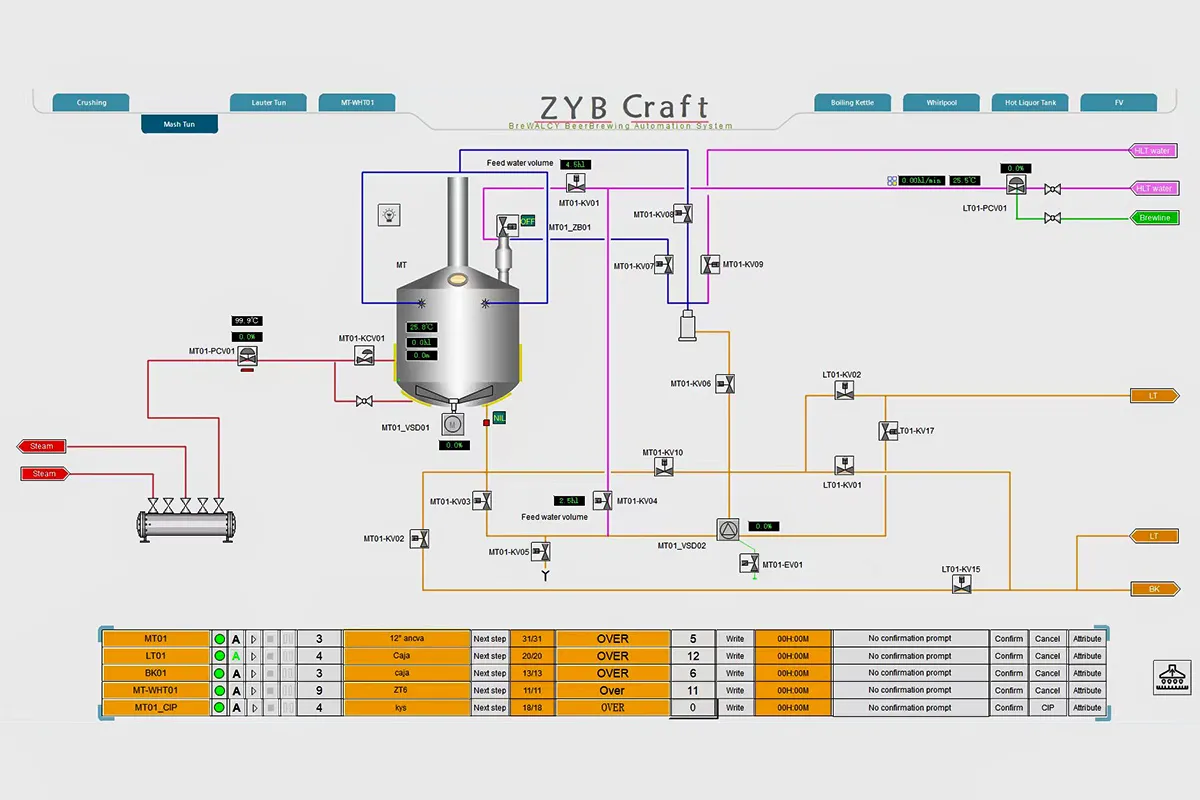Tableau de bord de surveillance en temps réel des données du processus de brassage